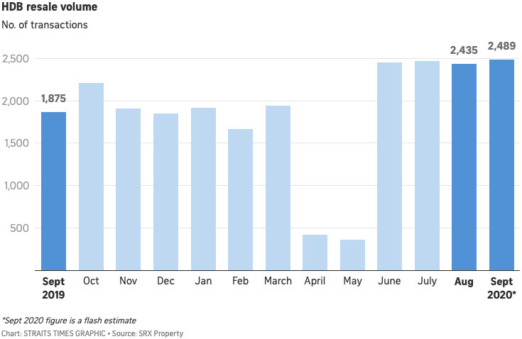 HDB resale volume